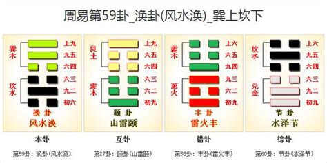 渙卦工作|周易59渙卦：風水渙